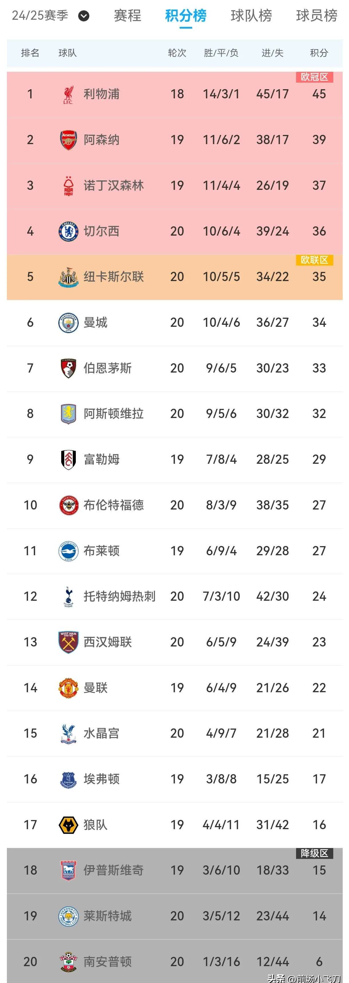 激烈厮杀！法甲积分榜竞争进入高潮